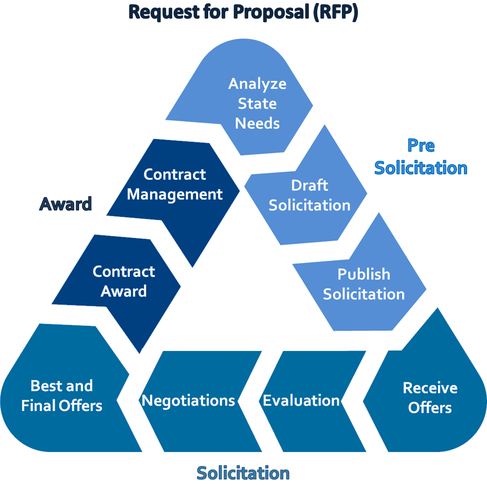 FormalSolicitationProcess Formal Solicitation Process