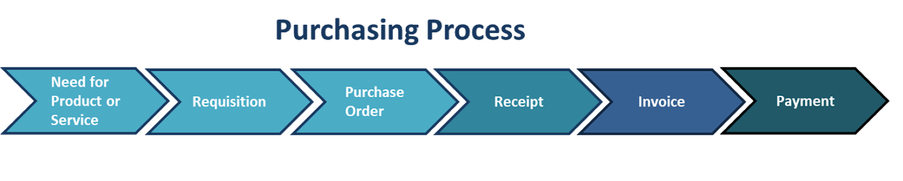 Purchasing Process